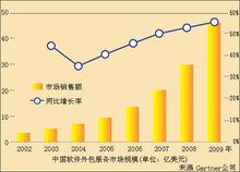 中国软件外包服务市场规模